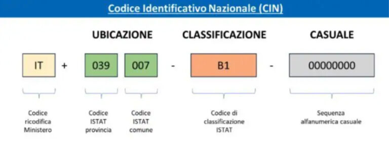 CIN Codice Identificativo Nazionale: La Novità Per Gli Affitti Brevi